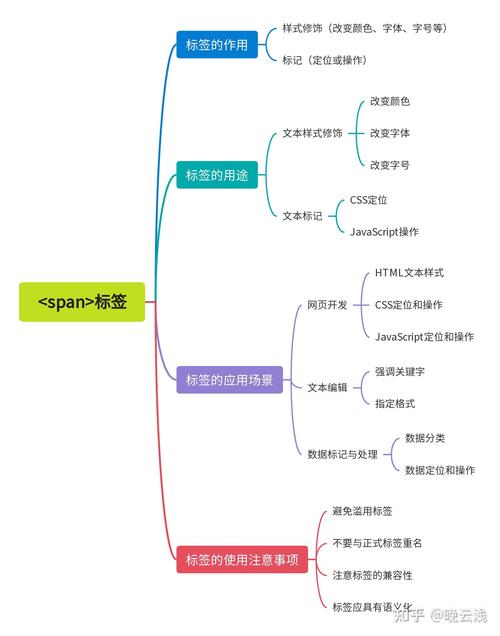 在HTML中，span标签具体指代什么含义？
