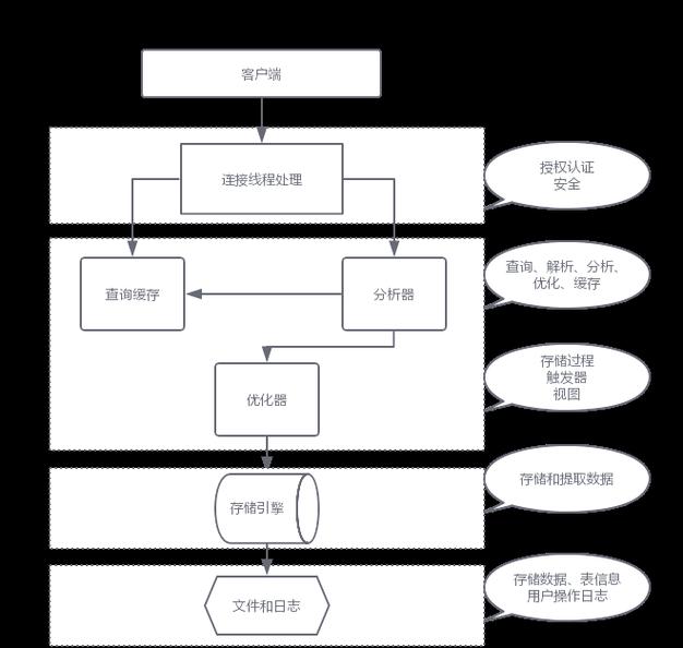 如何通过PHP函数实现数据库连接与数据操作流程？