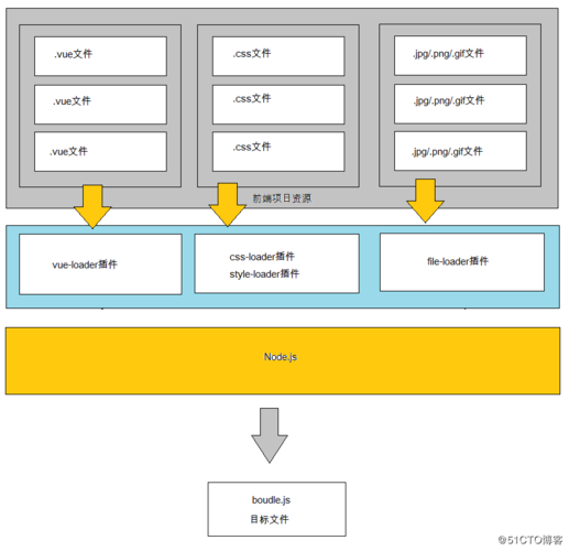 如何编写详细的webpack+Vue.js前端工程化构建教程？