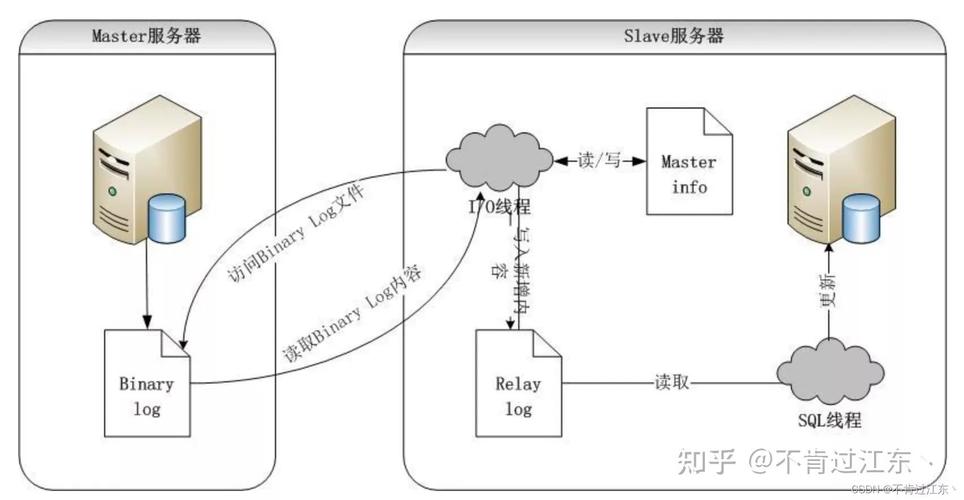 如何通过Java访问MySQL的binlog数据？