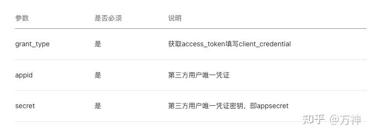 如何通过PHP获取微信access_token、ticket及生成签名？