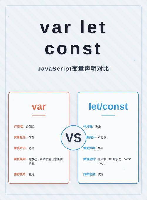 JavaScript中var、let、const和function四种声明方式有何区别？