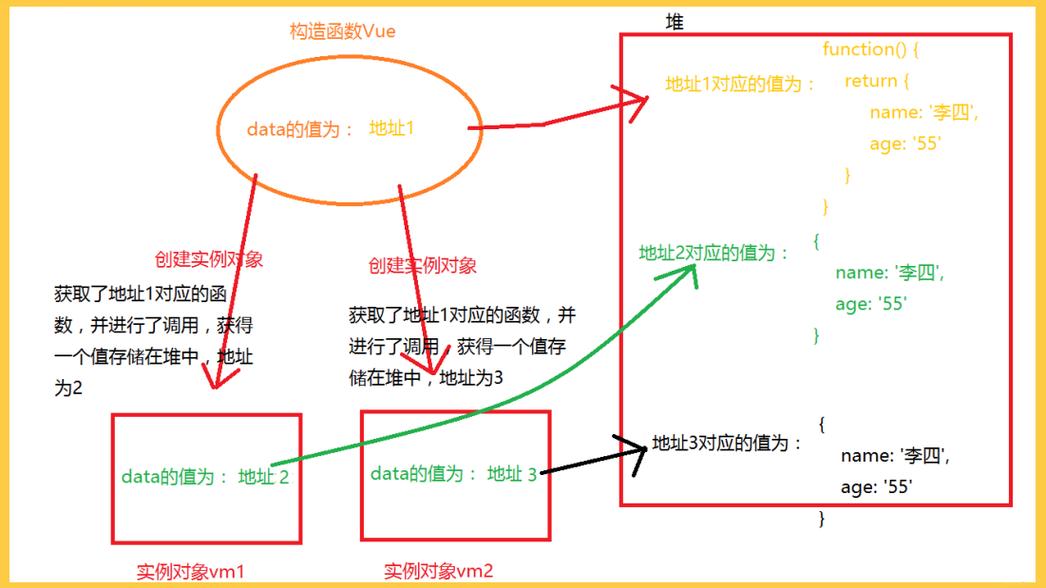 Vue组件数据传递过程中数据丢失的原因及应对措施有哪些？