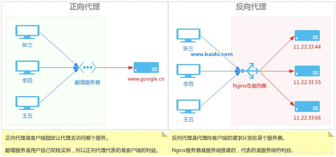 Swoole如何实现反向代理功能及其流量分发策略优化？