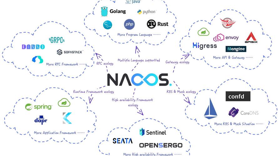 Nacos原理如何解析？手撷芙蓉策虬驷实战微服务性能优化？
