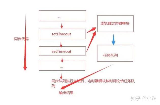 如何理解不使用setInterval而采用setTimeout进行定时操作的原理？