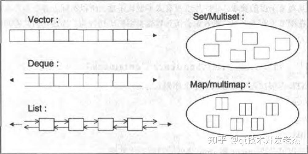 C++ STL中序列式容器有哪些类型？