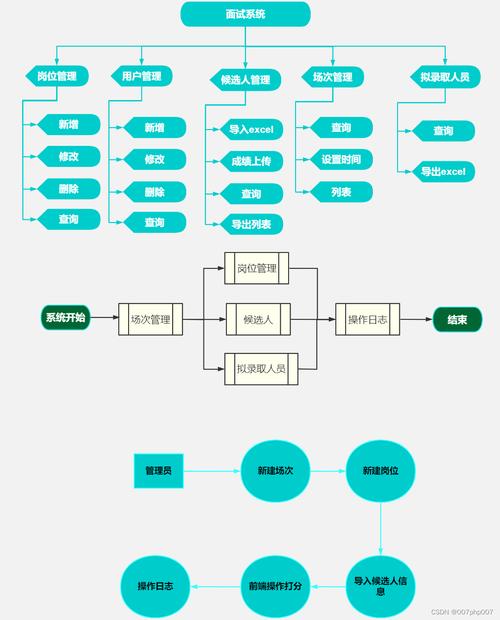 如何用Yii框架搭建一个招聘信息发布平台？