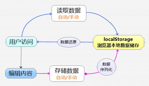 如何使用localStorage进行数据存储？