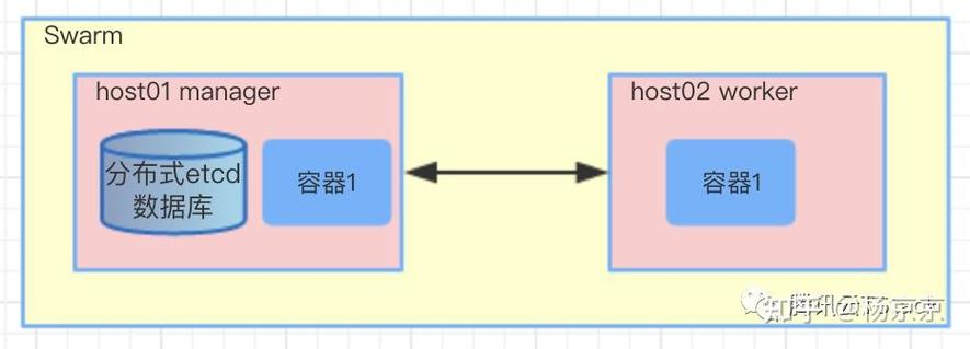 如何从零基础轻松搭建Docker Swarm集群？
