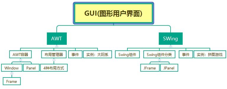 Java中如何通过GUI函数构建图形用户界面？