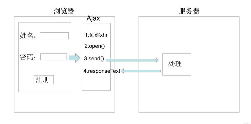 原生Ajax与JQuery Ajax有何区别与联系？