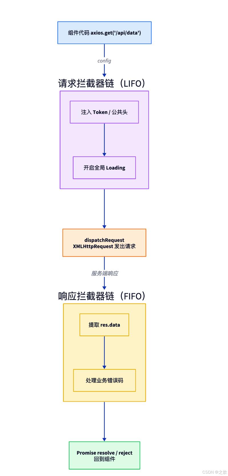 Vue中如何详细实现axios的二次封装流程？