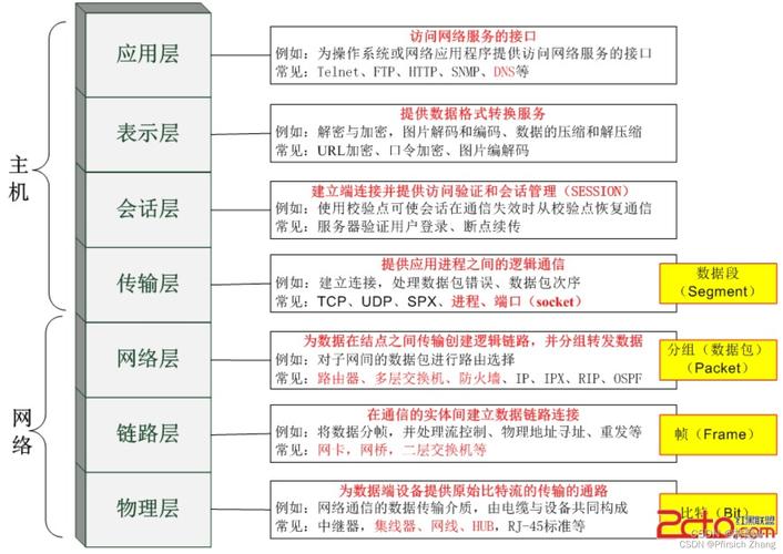 网络七层模型中，哪一层负责数据在网络中的传输？