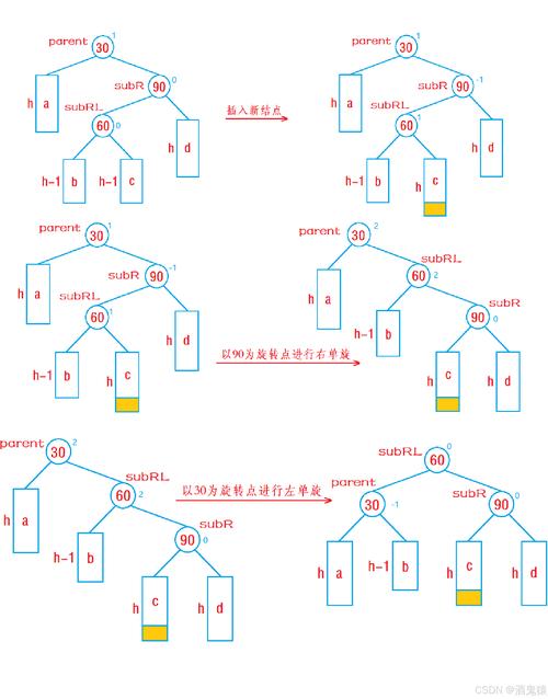 请问AVL树在插入新节点后，具体有哪四种调整策略？