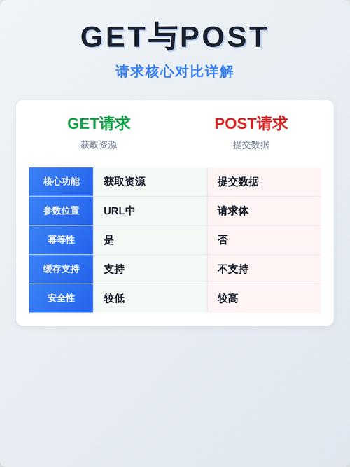 如何分析Yii框架中请求组件处理GET和POST请求的方法？