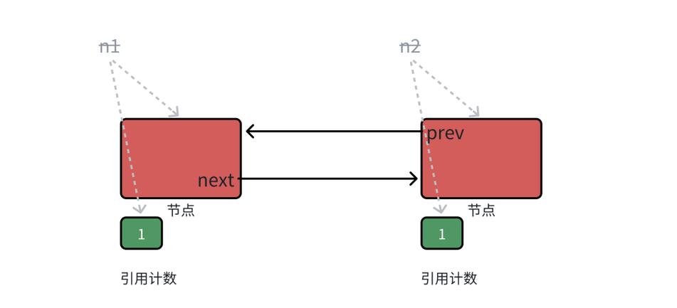 智能指针shared_ptr与weak_ptr实现原理及区别探讨？