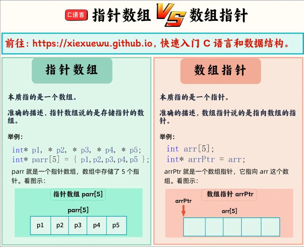 如何区分定义整型数组、数组指针与指针数组？