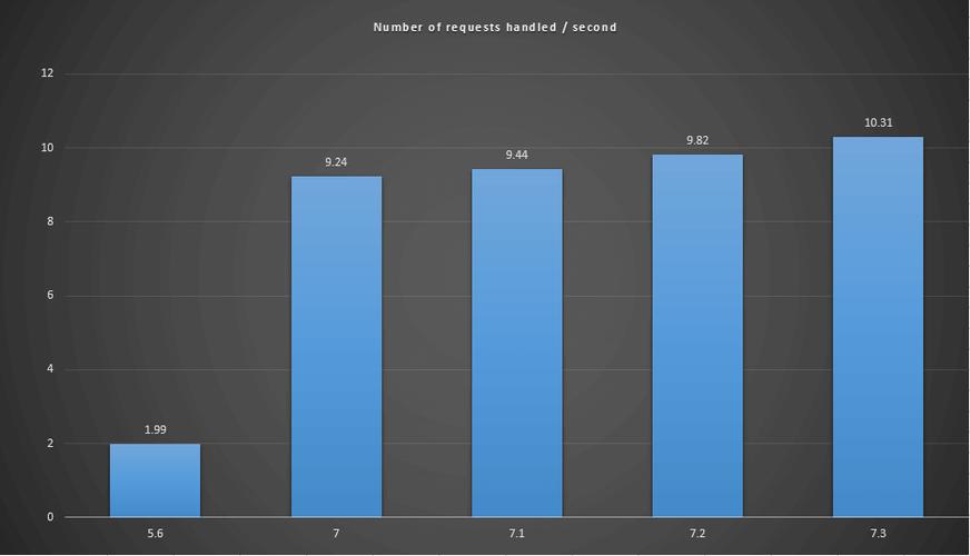 PHP7的黄啊码性能竟超5.6三倍，揭秘新特性是何方神圣？