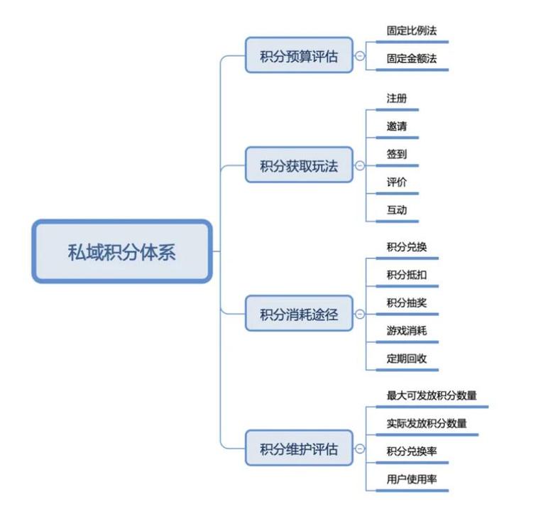 PHP社交媒体应用中积分等级系统如何实现详细解析？