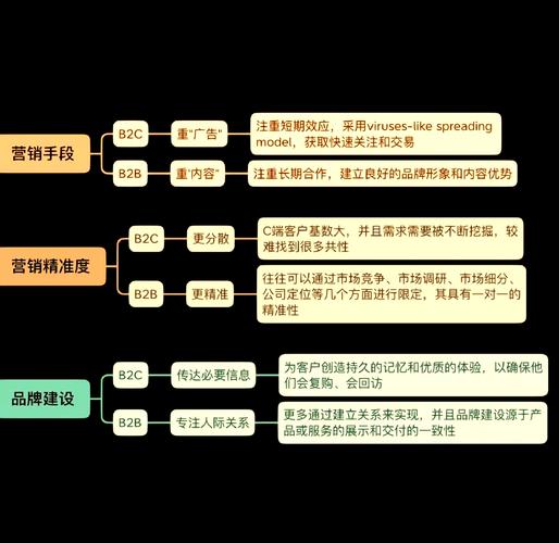 B2B与B2C融合，如何应对挑战并把握机遇？