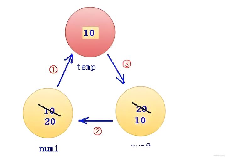 PHP中如何实现两种不同方式来交换两个整型变量的值？