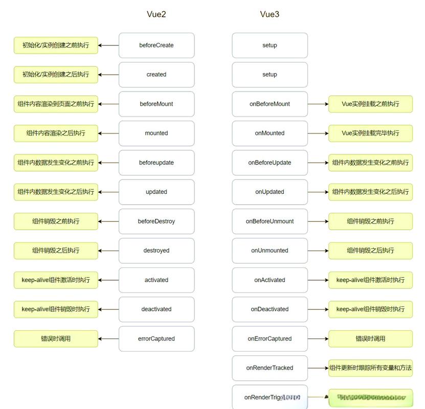 Vue2与Vue3生命周期有何显著差异？