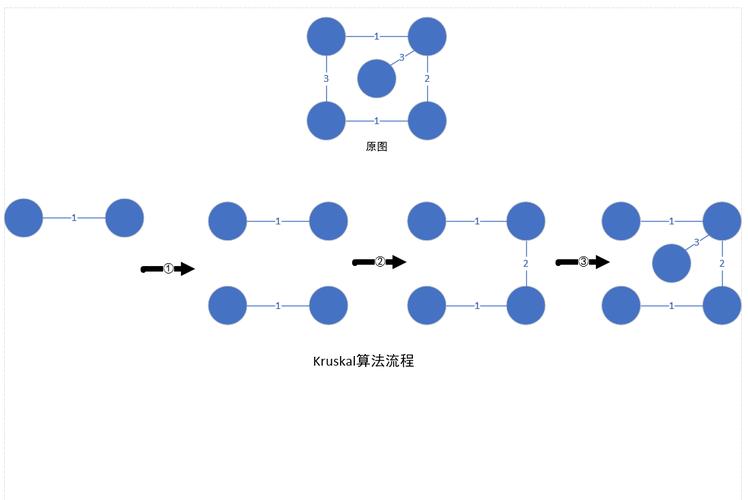 POJ1861如何运用Kruskal算法解决网络问题？
