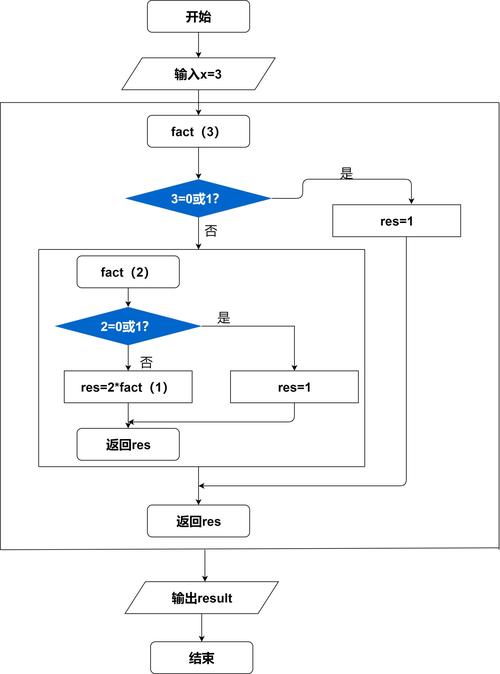 请问如何实现 .net 中的递归算法？