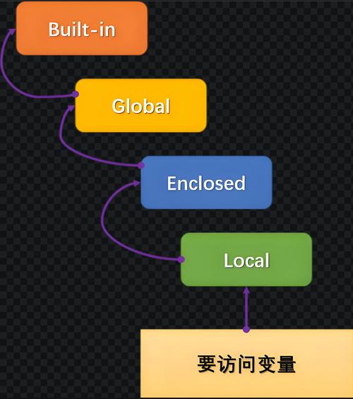 PHP中变量的作用域有哪些？