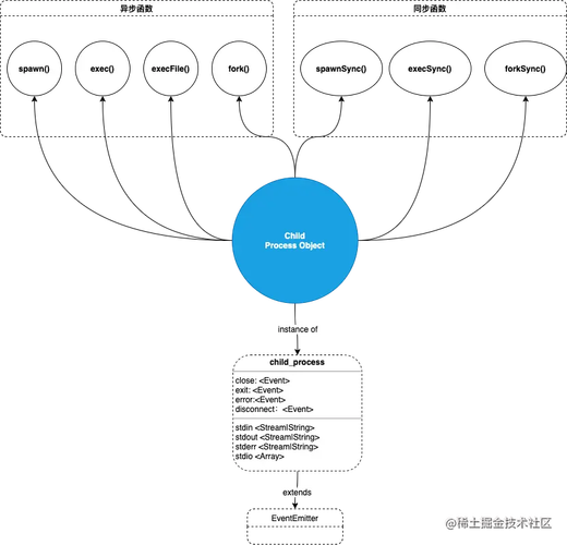 node.js中如何理解process进程与child_process子进程模块的关系？