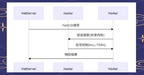 PHP-FPM进程管理器如何优化配置以提高性能？