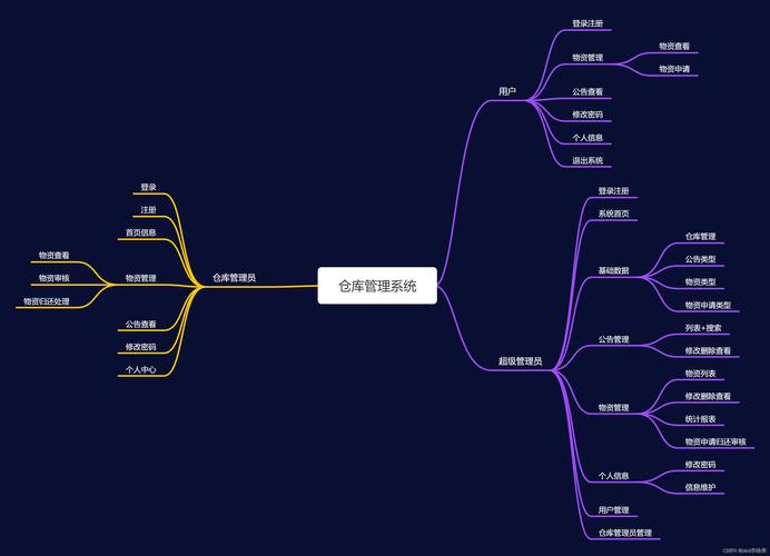 Java开发仓库管理系统，如何实现前后端分离架构的最佳实践？