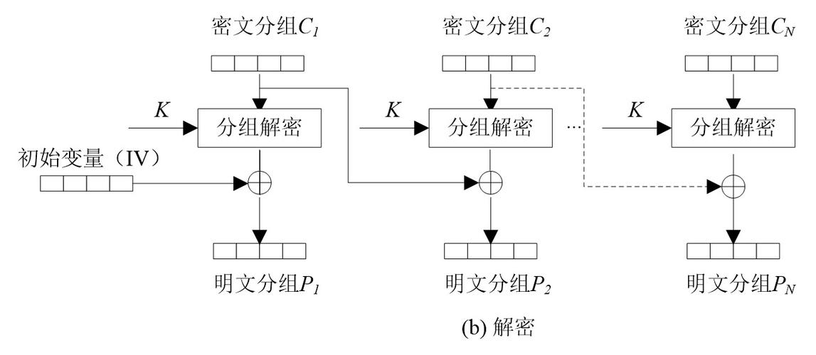PHP中如何实现CBC模式的blowfish加密解密操作？