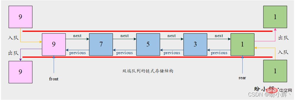 PHP如何实现一个高效的双向队列（双端队列）代码？