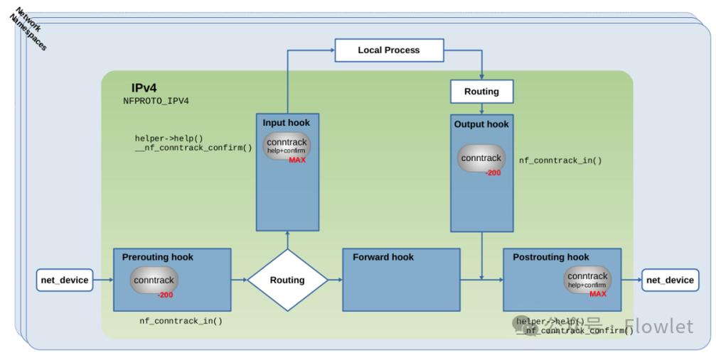 Linux系统中，如何实现nf_conntrack的连接跟踪功能？