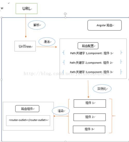 如何用Angular实现多级路由登录页面跳转？