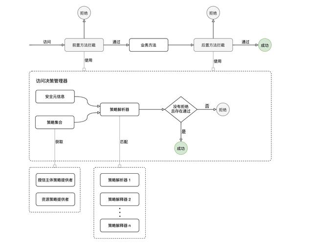 在Yii框架中，如何实现身份认证与授权机制以确保应用安全？