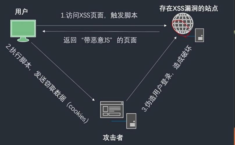 如何解决Python web开发中常见的跨站脚本攻击（XSS）问题？