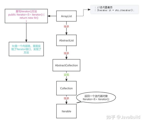 Java向量列表迭代器中的()方法如何实现高效遍历？