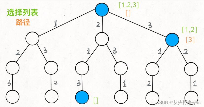 如何通过回溯实现全排列问题的全排列II？