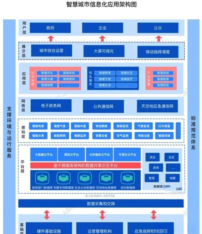 如何利用PHP7.0技术构建高效智慧城市管理系统？