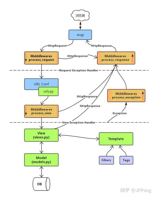 Django框架中Signal信号机制是如何工作的？