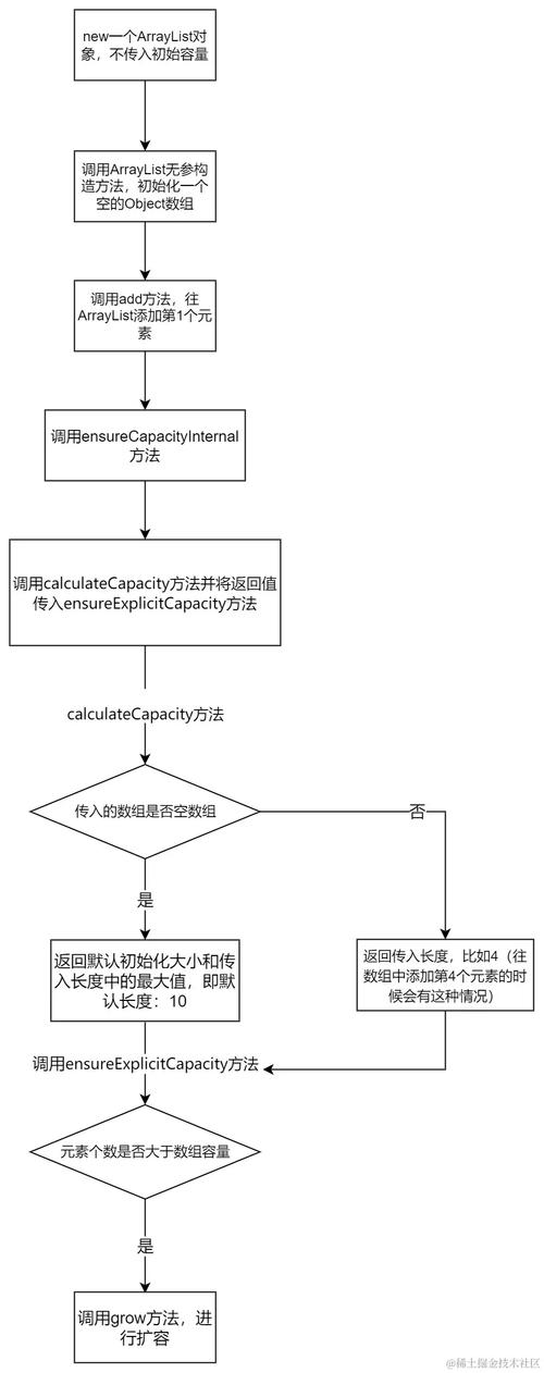 ArrayList分析：如何实现高效循环与扩容，不同版本有何差异？