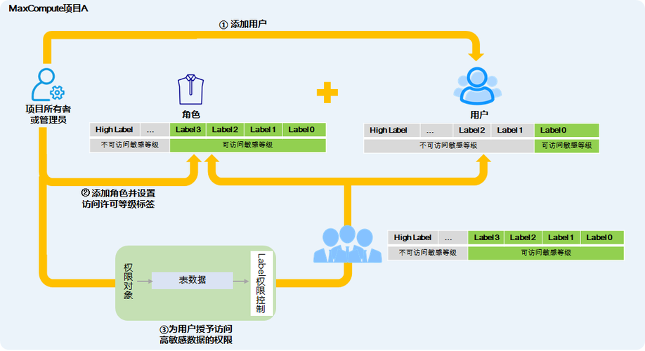 如何通过CodeIgniter框架详细实现用户授权与角色管理流程？