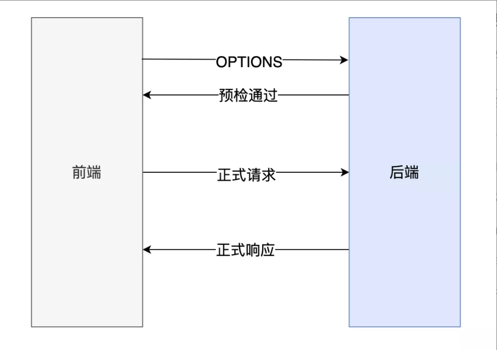 前后端分离如何解决跨域问题？CORS原理详解。