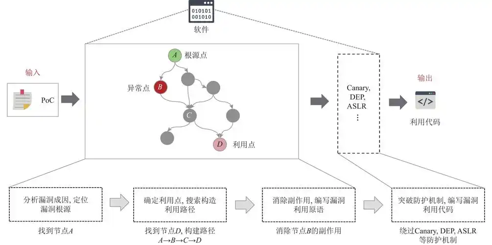 如何通过PHP会话机制在CTF中实践反序列化漏洞的多种利用技巧？