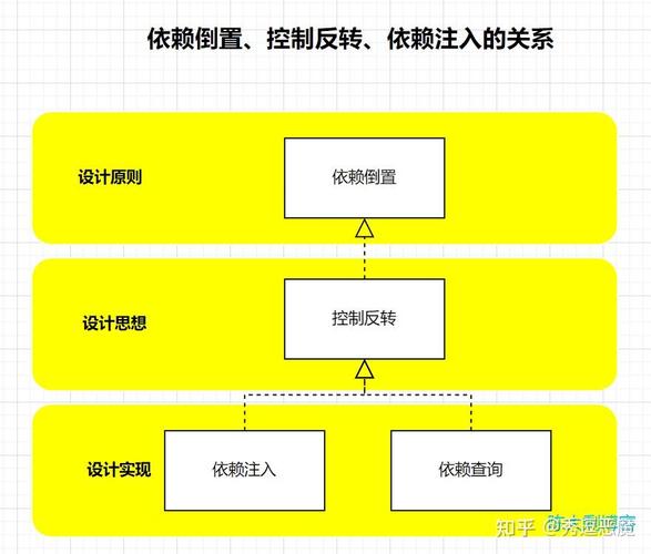 PHP7.0中如何实现依赖注入的多种方法？