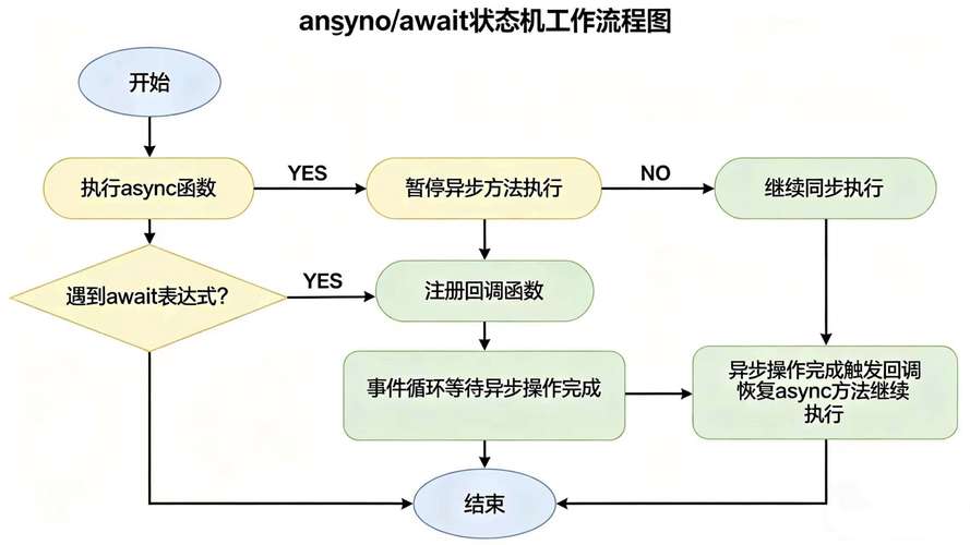 如何用async await优化处理异步错误示例？