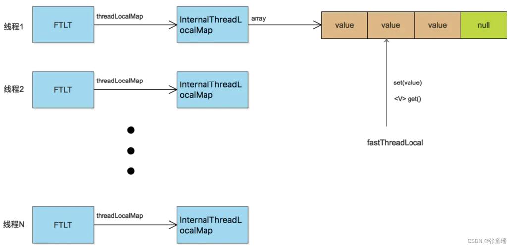 ThreadLocal在并发编程中如何实现线程安全？